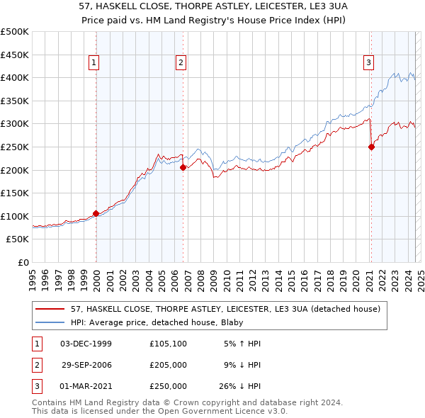 57, HASKELL CLOSE, THORPE ASTLEY, LEICESTER, LE3 3UA: Price paid vs HM Land Registry's House Price Index