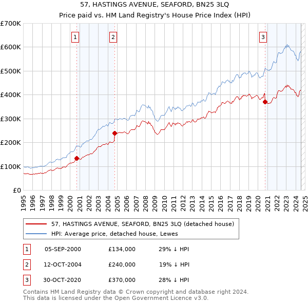 57, HASTINGS AVENUE, SEAFORD, BN25 3LQ: Price paid vs HM Land Registry's House Price Index