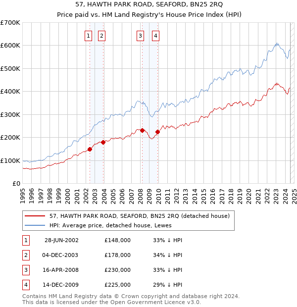 57, HAWTH PARK ROAD, SEAFORD, BN25 2RQ: Price paid vs HM Land Registry's House Price Index