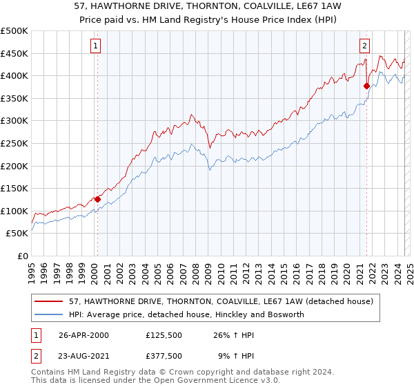 57, HAWTHORNE DRIVE, THORNTON, COALVILLE, LE67 1AW: Price paid vs HM Land Registry's House Price Index