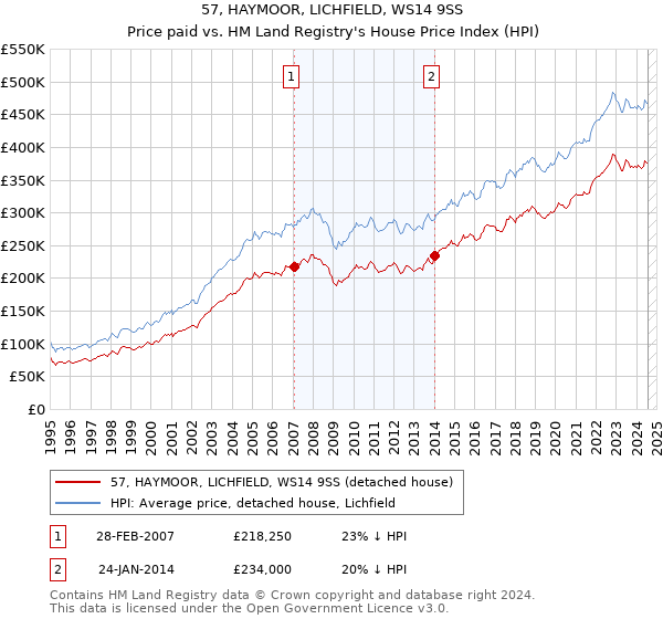 57, HAYMOOR, LICHFIELD, WS14 9SS: Price paid vs HM Land Registry's House Price Index