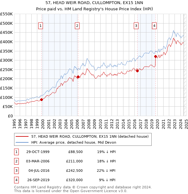 57, HEAD WEIR ROAD, CULLOMPTON, EX15 1NN: Price paid vs HM Land Registry's House Price Index