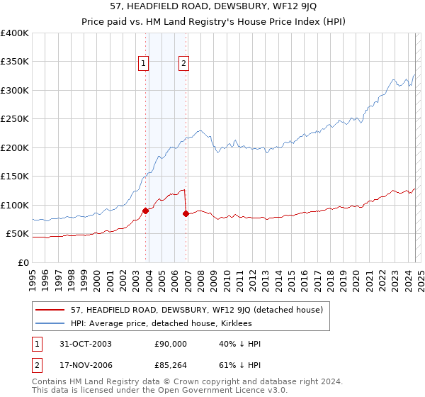 57, HEADFIELD ROAD, DEWSBURY, WF12 9JQ: Price paid vs HM Land Registry's House Price Index