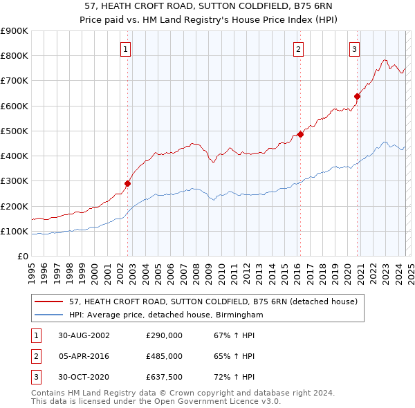 57, HEATH CROFT ROAD, SUTTON COLDFIELD, B75 6RN: Price paid vs HM Land Registry's House Price Index