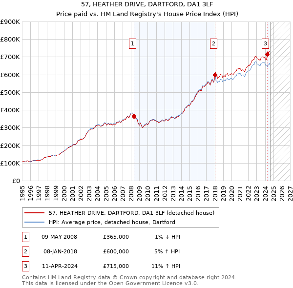 57, HEATHER DRIVE, DARTFORD, DA1 3LF: Price paid vs HM Land Registry's House Price Index