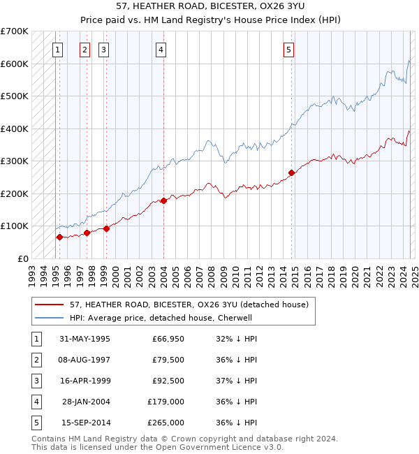 57, HEATHER ROAD, BICESTER, OX26 3YU: Price paid vs HM Land Registry's House Price Index