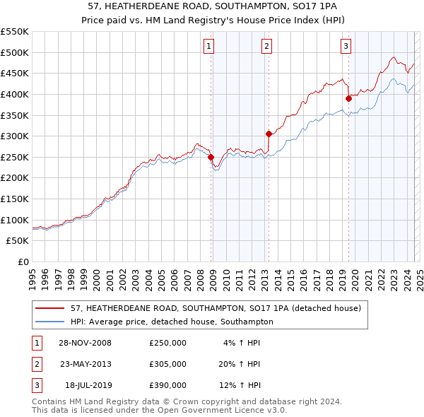 57, HEATHERDEANE ROAD, SOUTHAMPTON, SO17 1PA: Price paid vs HM Land Registry's House Price Index