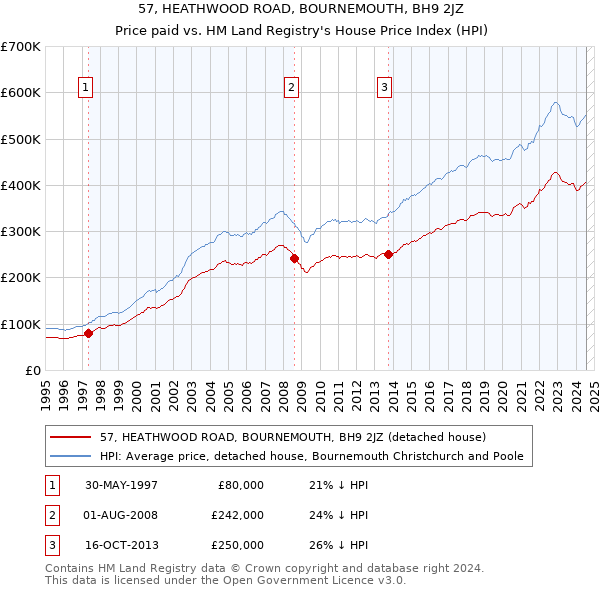 57, HEATHWOOD ROAD, BOURNEMOUTH, BH9 2JZ: Price paid vs HM Land Registry's House Price Index