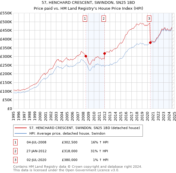 57, HENCHARD CRESCENT, SWINDON, SN25 1BD: Price paid vs HM Land Registry's House Price Index