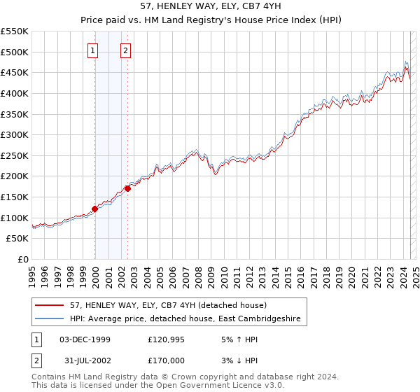 57, HENLEY WAY, ELY, CB7 4YH: Price paid vs HM Land Registry's House Price Index