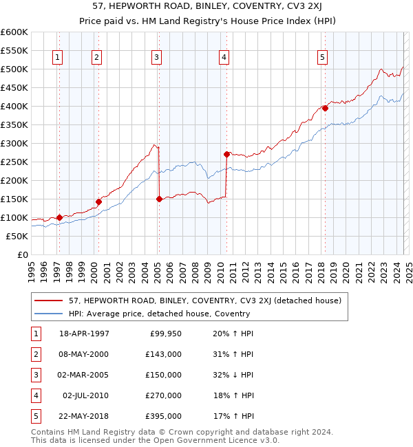 57, HEPWORTH ROAD, BINLEY, COVENTRY, CV3 2XJ: Price paid vs HM Land Registry's House Price Index