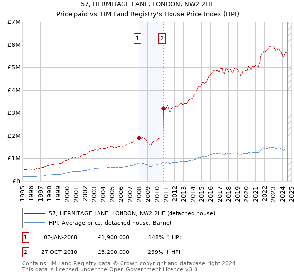 57, HERMITAGE LANE, LONDON, NW2 2HE: Price paid vs HM Land Registry's House Price Index