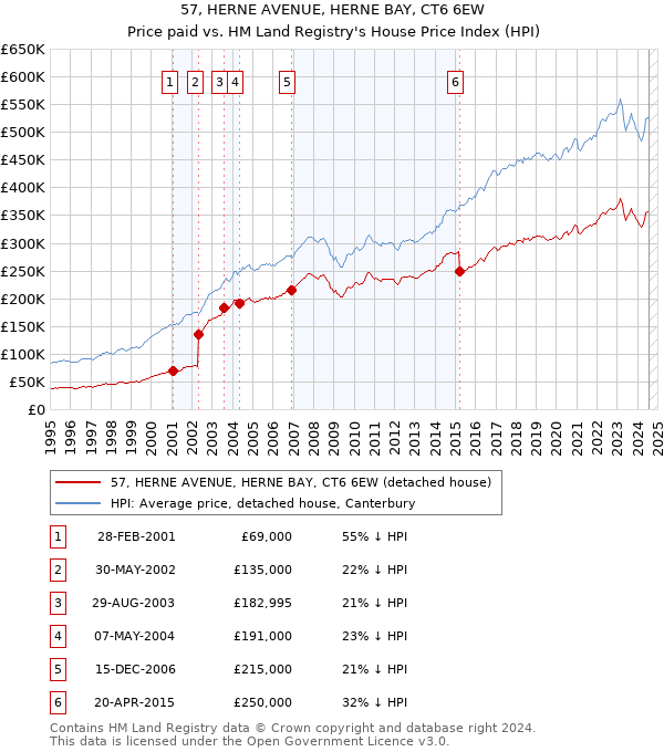 57, HERNE AVENUE, HERNE BAY, CT6 6EW: Price paid vs HM Land Registry's House Price Index