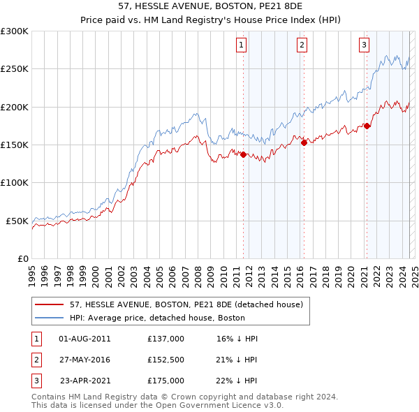 57, HESSLE AVENUE, BOSTON, PE21 8DE: Price paid vs HM Land Registry's House Price Index