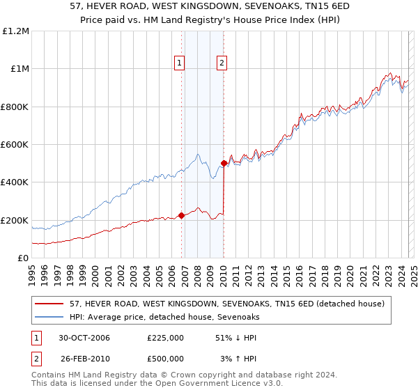 57, HEVER ROAD, WEST KINGSDOWN, SEVENOAKS, TN15 6ED: Price paid vs HM Land Registry's House Price Index