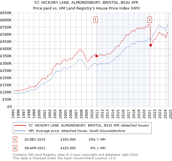 57, HICKORY LANE, ALMONDSBURY, BRISTOL, BS32 4FR: Price paid vs HM Land Registry's House Price Index