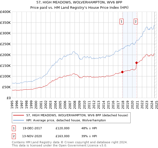 57, HIGH MEADOWS, WOLVERHAMPTON, WV6 8PP: Price paid vs HM Land Registry's House Price Index