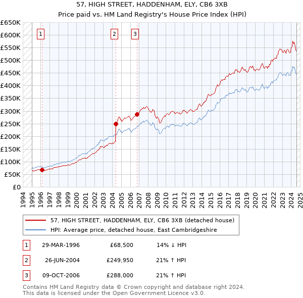 57, HIGH STREET, HADDENHAM, ELY, CB6 3XB: Price paid vs HM Land Registry's House Price Index