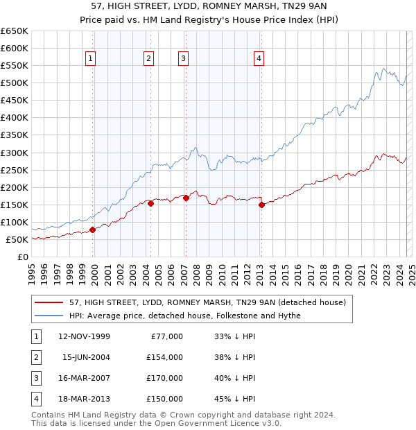 57, HIGH STREET, LYDD, ROMNEY MARSH, TN29 9AN: Price paid vs HM Land Registry's House Price Index