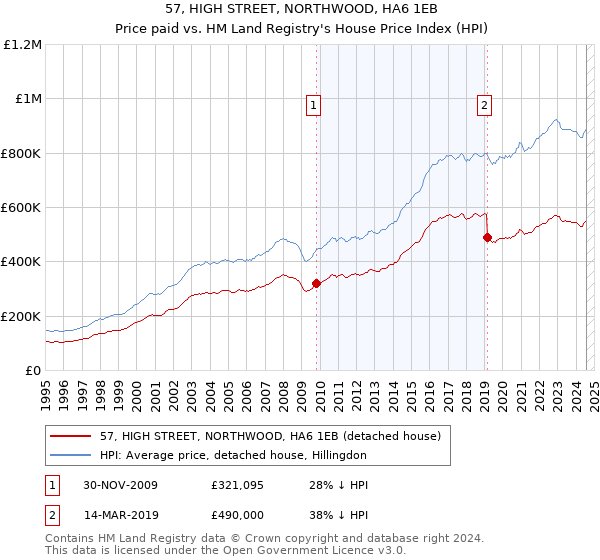 57, HIGH STREET, NORTHWOOD, HA6 1EB: Price paid vs HM Land Registry's House Price Index