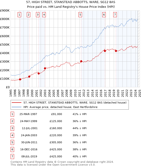 57, HIGH STREET, STANSTEAD ABBOTTS, WARE, SG12 8AS: Price paid vs HM Land Registry's House Price Index