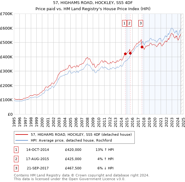 57, HIGHAMS ROAD, HOCKLEY, SS5 4DF: Price paid vs HM Land Registry's House Price Index