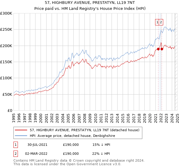 57, HIGHBURY AVENUE, PRESTATYN, LL19 7NT: Price paid vs HM Land Registry's House Price Index