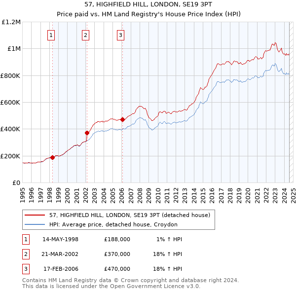 57, HIGHFIELD HILL, LONDON, SE19 3PT: Price paid vs HM Land Registry's House Price Index