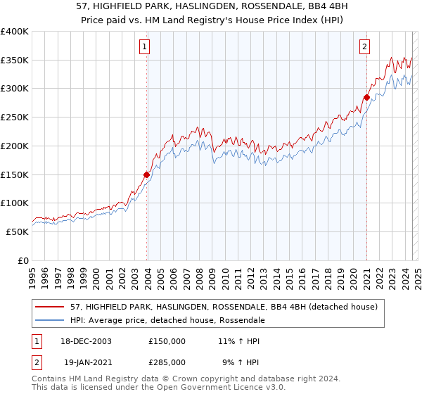 57, HIGHFIELD PARK, HASLINGDEN, ROSSENDALE, BB4 4BH: Price paid vs HM Land Registry's House Price Index