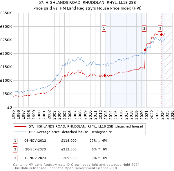 57, HIGHLANDS ROAD, RHUDDLAN, RHYL, LL18 2SB: Price paid vs HM Land Registry's House Price Index