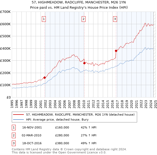 57, HIGHMEADOW, RADCLIFFE, MANCHESTER, M26 1YN: Price paid vs HM Land Registry's House Price Index