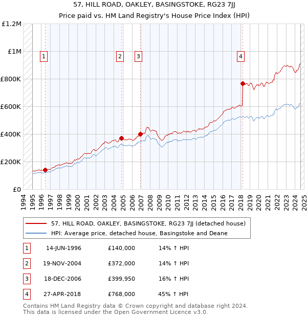 57, HILL ROAD, OAKLEY, BASINGSTOKE, RG23 7JJ: Price paid vs HM Land Registry's House Price Index