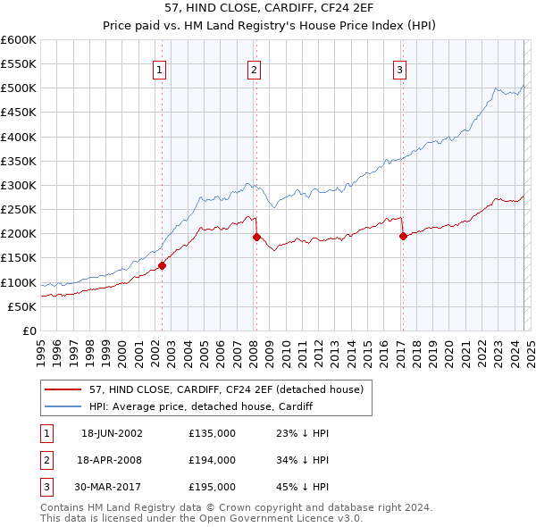 57, HIND CLOSE, CARDIFF, CF24 2EF: Price paid vs HM Land Registry's House Price Index