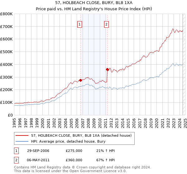 57, HOLBEACH CLOSE, BURY, BL8 1XA: Price paid vs HM Land Registry's House Price Index