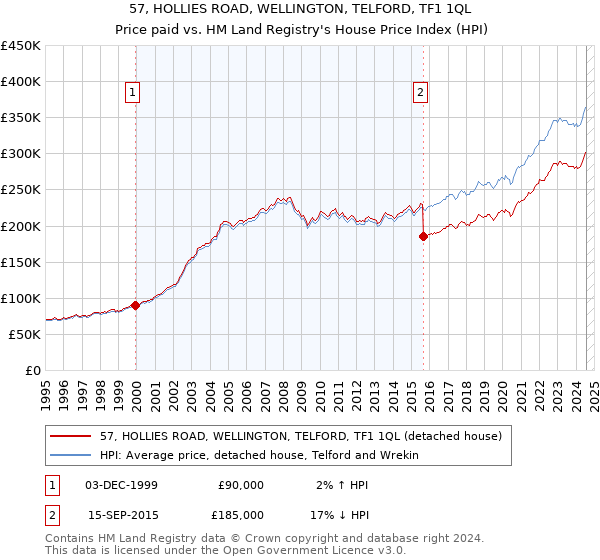 57, HOLLIES ROAD, WELLINGTON, TELFORD, TF1 1QL: Price paid vs HM Land Registry's House Price Index