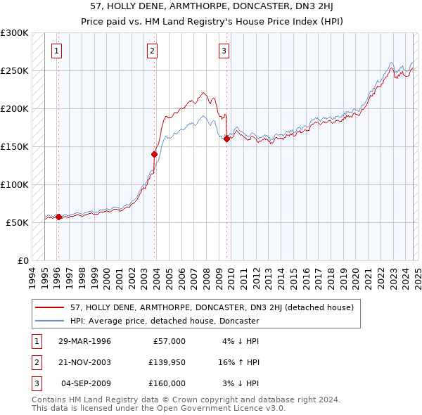 57, HOLLY DENE, ARMTHORPE, DONCASTER, DN3 2HJ: Price paid vs HM Land Registry's House Price Index