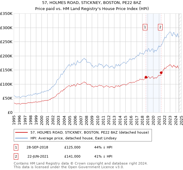 57, HOLMES ROAD, STICKNEY, BOSTON, PE22 8AZ: Price paid vs HM Land Registry's House Price Index