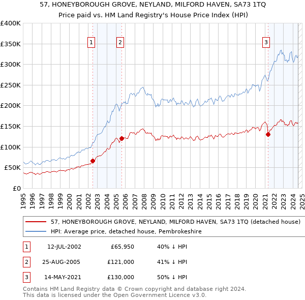 57, HONEYBOROUGH GROVE, NEYLAND, MILFORD HAVEN, SA73 1TQ: Price paid vs HM Land Registry's House Price Index