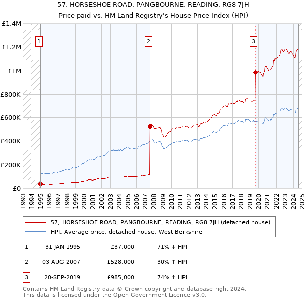 57, HORSESHOE ROAD, PANGBOURNE, READING, RG8 7JH: Price paid vs HM Land Registry's House Price Index