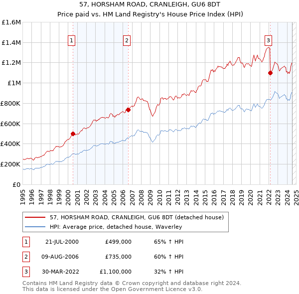 57, HORSHAM ROAD, CRANLEIGH, GU6 8DT: Price paid vs HM Land Registry's House Price Index