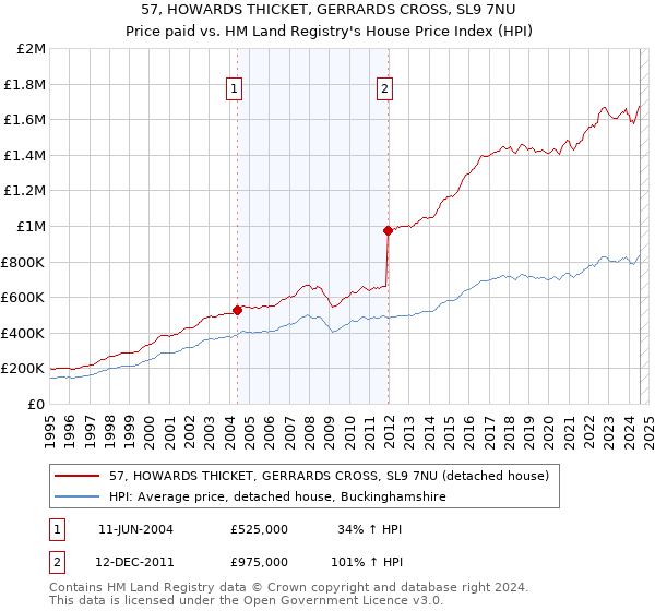 57, HOWARDS THICKET, GERRARDS CROSS, SL9 7NU: Price paid vs HM Land Registry's House Price Index