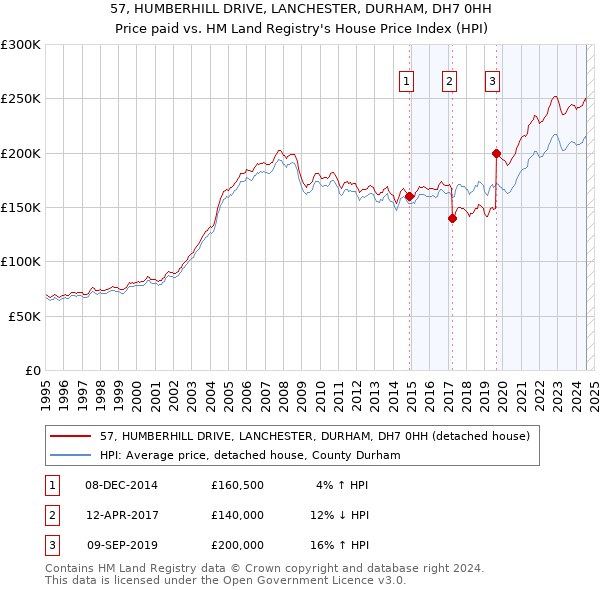 57, HUMBERHILL DRIVE, LANCHESTER, DURHAM, DH7 0HH: Price paid vs HM Land Registry's House Price Index