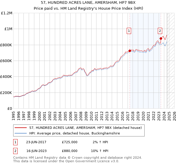 57, HUNDRED ACRES LANE, AMERSHAM, HP7 9BX: Price paid vs HM Land Registry's House Price Index