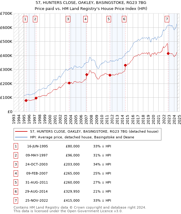 57, HUNTERS CLOSE, OAKLEY, BASINGSTOKE, RG23 7BG: Price paid vs HM Land Registry's House Price Index