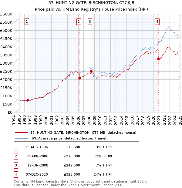 57, HUNTING GATE, BIRCHINGTON, CT7 9JB: Price paid vs HM Land Registry's House Price Index