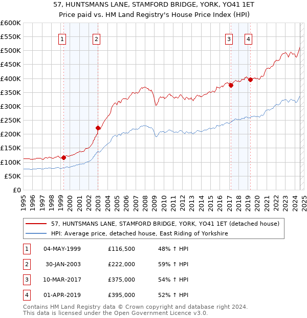 57, HUNTSMANS LANE, STAMFORD BRIDGE, YORK, YO41 1ET: Price paid vs HM Land Registry's House Price Index