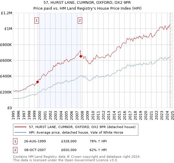 57, HURST LANE, CUMNOR, OXFORD, OX2 9PR: Price paid vs HM Land Registry's House Price Index