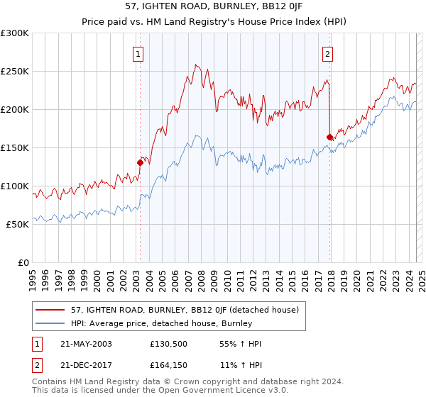 57, IGHTEN ROAD, BURNLEY, BB12 0JF: Price paid vs HM Land Registry's House Price Index