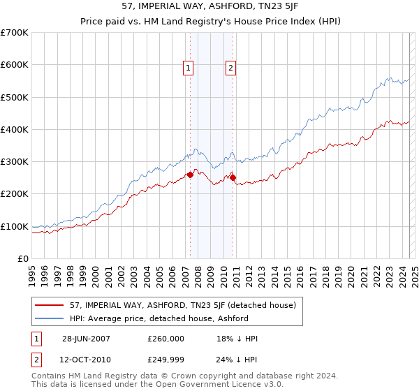 57, IMPERIAL WAY, ASHFORD, TN23 5JF: Price paid vs HM Land Registry's House Price Index