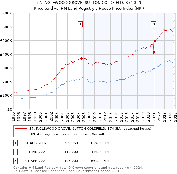 57, INGLEWOOD GROVE, SUTTON COLDFIELD, B74 3LN: Price paid vs HM Land Registry's House Price Index